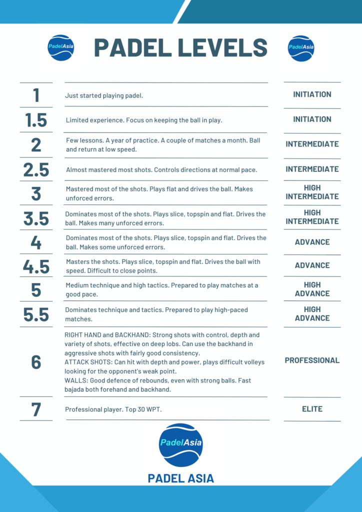 Padel level calculator in Asia